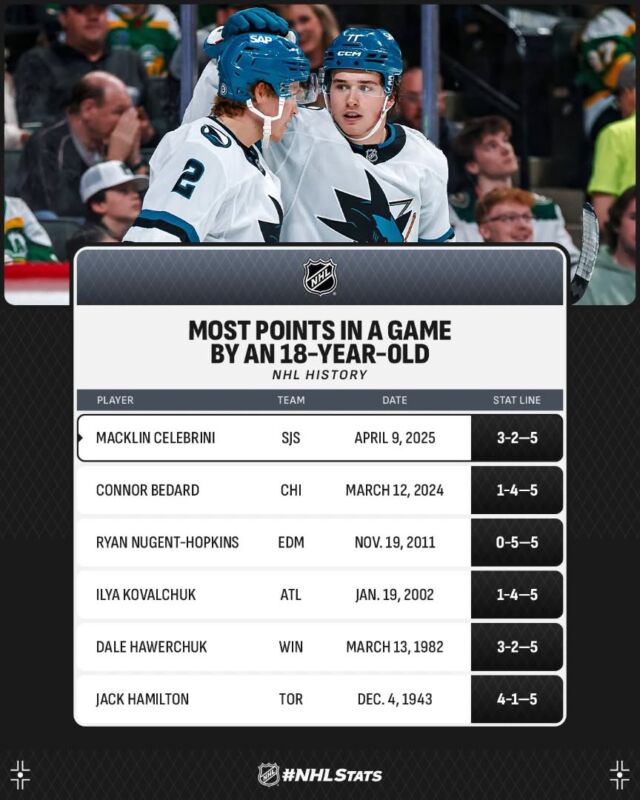Jugadors de 18 anys que han sumat més punts en un mateix partit a la història de l'@NHL. #FutureIsTeal