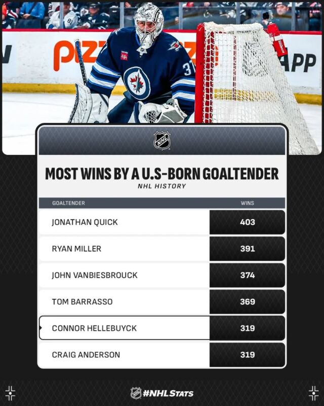 Porters estatunidencs 🇺🇸 amb més victòries a la història de l'@NHL. #goJetsGo